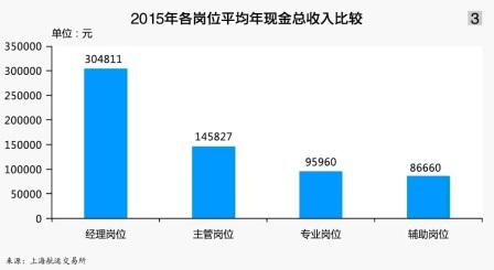 家庭月总收入_航运业总收入