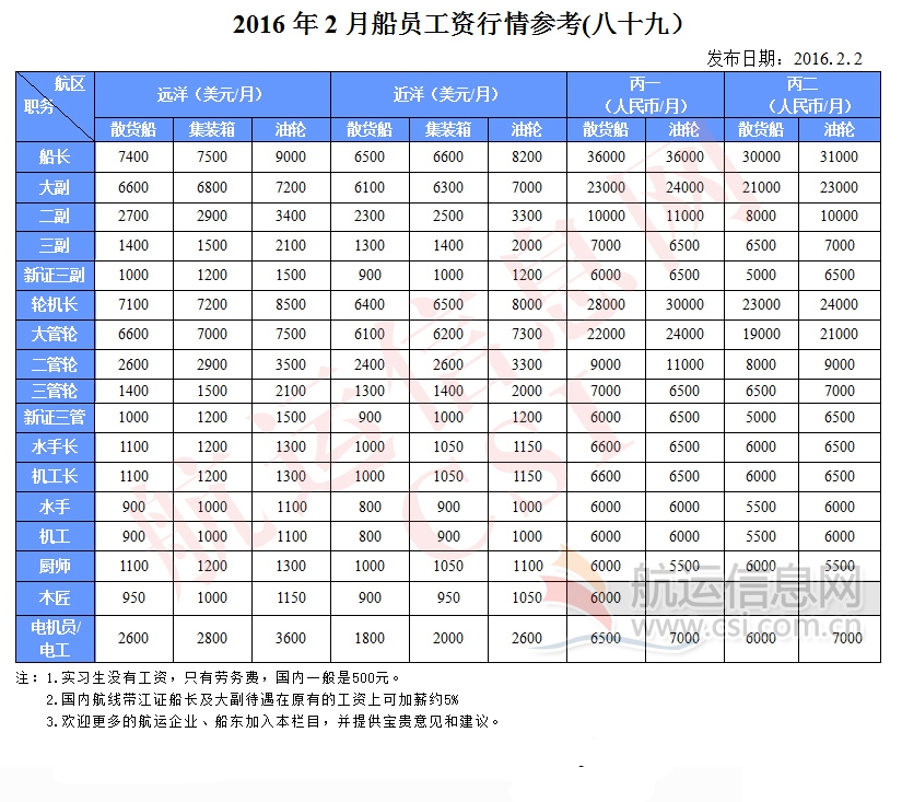 2016年2月份船员工资行情