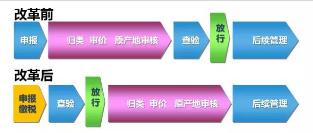 中国报关程序将迎巨变  下月起上海先打头阵 
