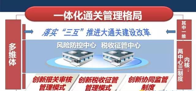 中国报关程序将迎巨变  下月起上海先打头阵 