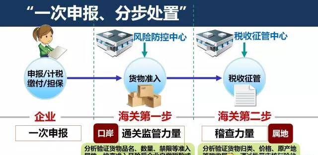 中国报关程序将迎巨变  下月起上海先打头阵 