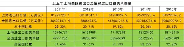 中国报关程序将迎巨变  下月起上海先打头阵 
