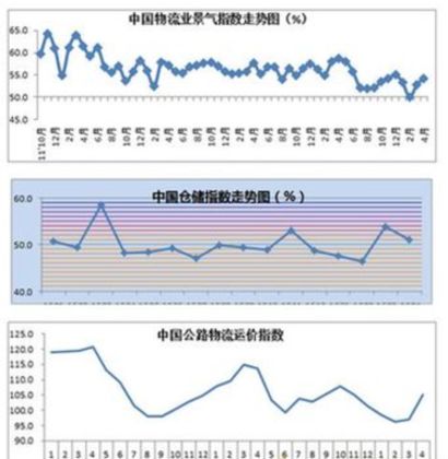 2016年4月中国物流业景气指数为54.2%