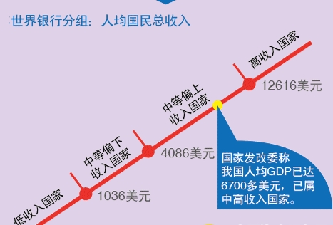 中国距离高收入国家有多远