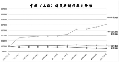 青岛远洋船员职业学院_船员的收入(2)