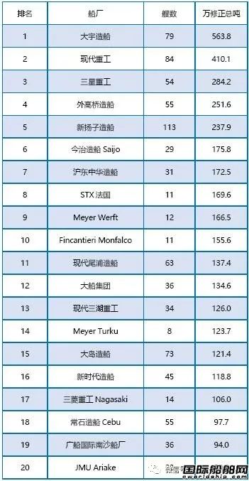 全球船厂排名大乱!全是邮轮惹的祸