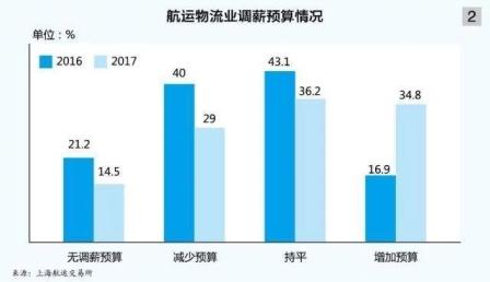 2017年航运物流业薪酬福利调研报告出炉