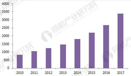 2018年智能物流行业现状分析与发展前景