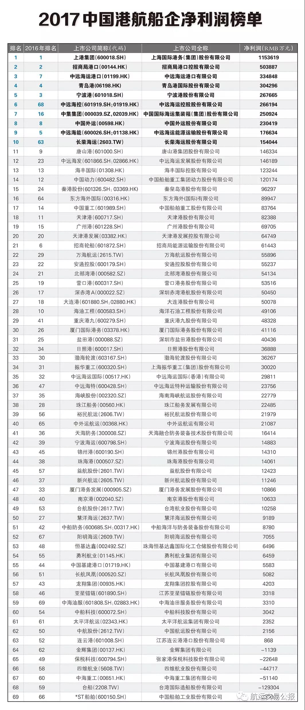 九游会J9:一文知天下!2017年度中国港航船企收入、利润与格局变化(图2)