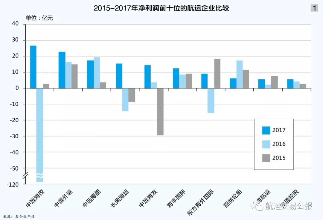 九游会J9:一文知天下!2017年度中国港航船企收入、利润与格局变化(图3)