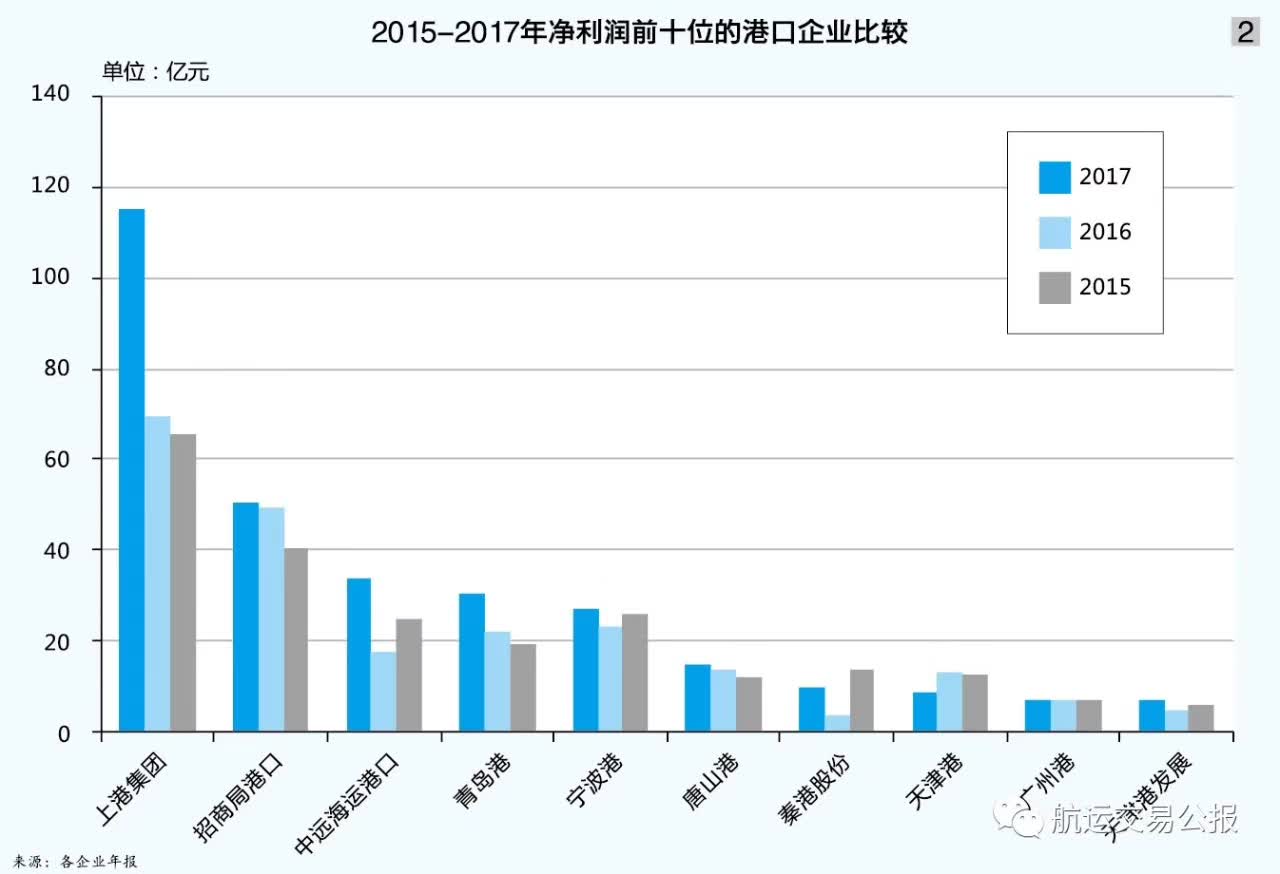 九游会J9:一文知天下!2017年度中国港航船企收入、利润与格局变化(图4)
