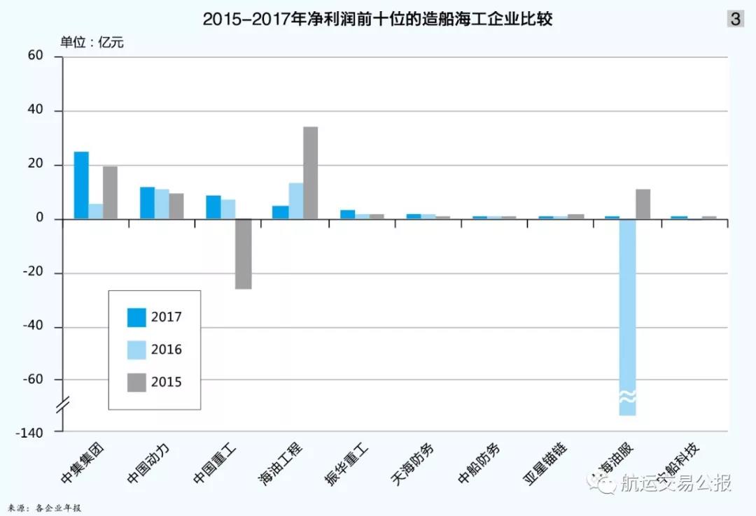 九游会J9:一文知天下!2017年度中国港航船企收入、利润与格局变化(图5)