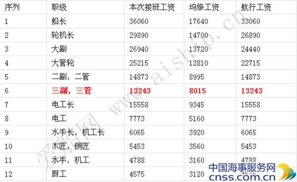 2014年中日韩航线船员工资表