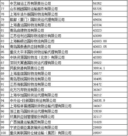 2017年度最新中国货代物流企业百强排行榜!