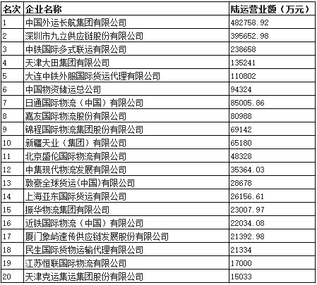 2017年度最新中国货代物流企业百强排行榜!