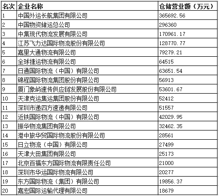 2017年度最新中国货代物流企业百强排行榜!