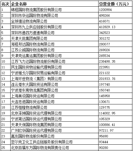 2017年度最新中国货代物流企业百强排行榜!