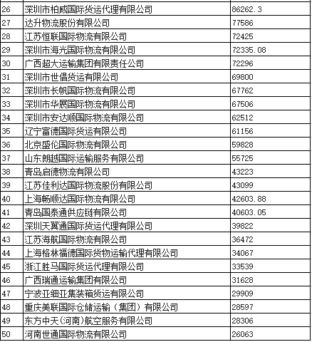 2017年度最新中国货代物流企业百强排行榜!--