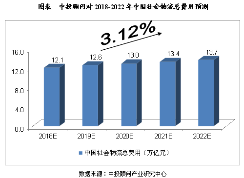 总收入_2018年物流总收入(3)